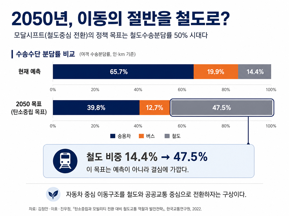 현재의 승용차 중심 교통에서 2050년 공공교통 중심으로 수송분담률이 전환되는 목표 그래프